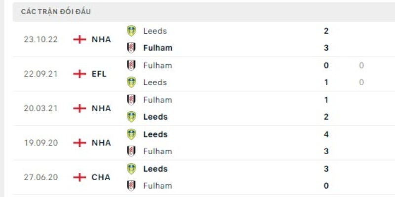 Đánh giá kết quả đối đầu của Leeds United vs Fulham