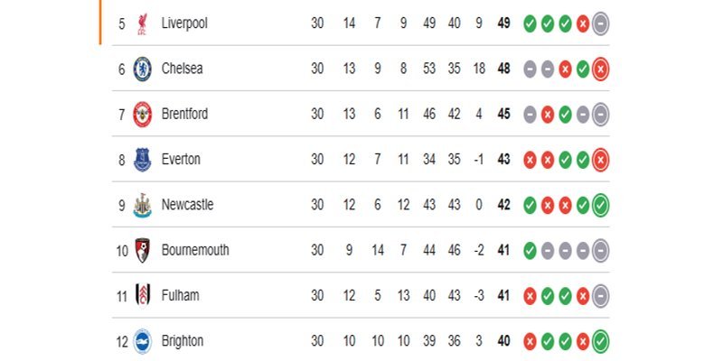 Nhận định phong độ của hai đội Brighton vs Liverpool