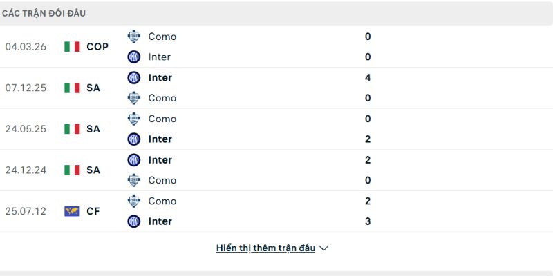 Inter đang có kết quả đối đầu tốt hơn