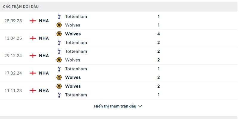 Wolves vs Tottenham Hotspur cho thấy sự cân bằng