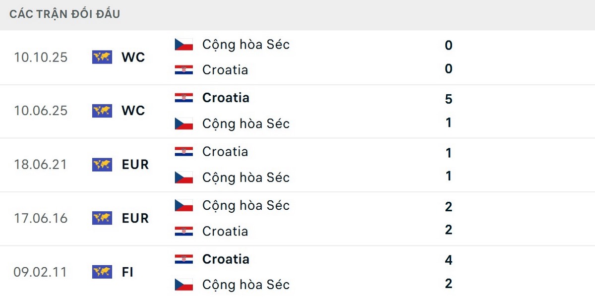 Croatia chưa từng thua CH Séc trong lịch sử