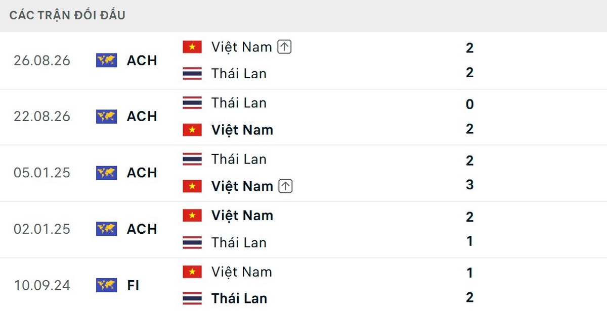 Việt Nam có thể tự tin vào thành tích đối đầu gần đây trước Thái Lan